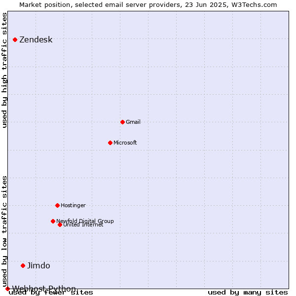 Market position of Jimdo vs. Zendesk vs. Webhost Python