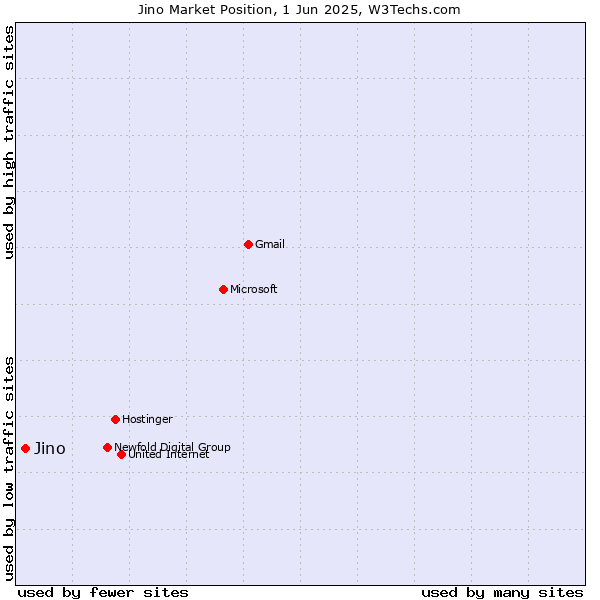 Market position of Jino