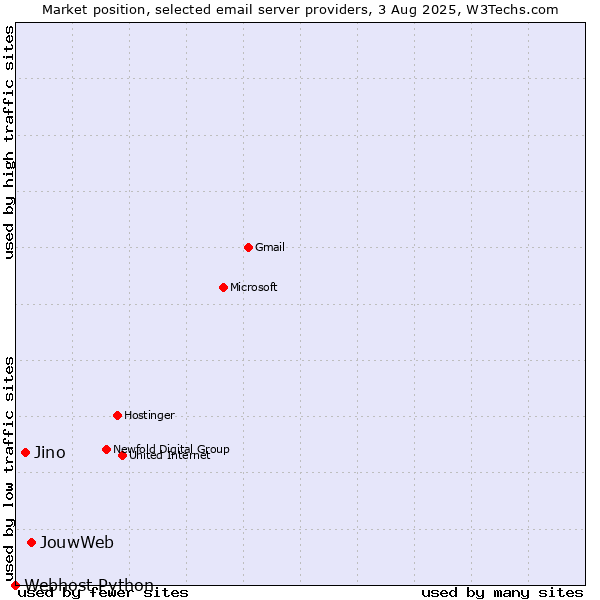 Market position of JouwWeb vs. Jino vs. Webhost Python