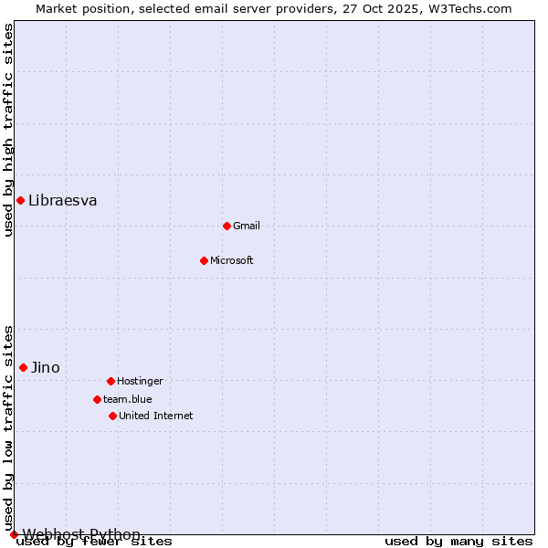 Market position of Jino vs. Libraesva vs. Webhost Python