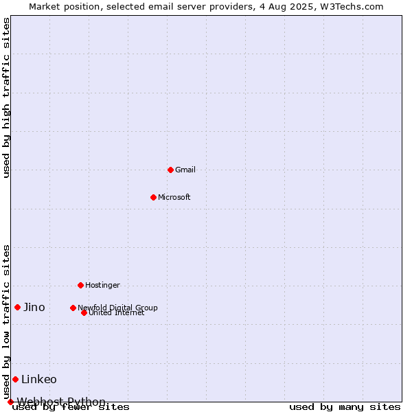 Market position of Jino vs. Linkeo vs. Webhost Python
