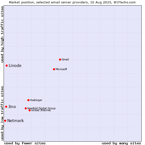 Market position of Linode vs. Jino vs. Netmark