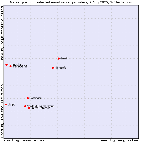 Market position of Tencent vs. Linode vs. Jino