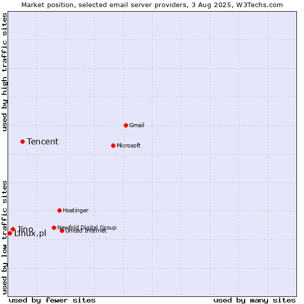 Market position of Tencent vs. Jino vs. Linux.pl
