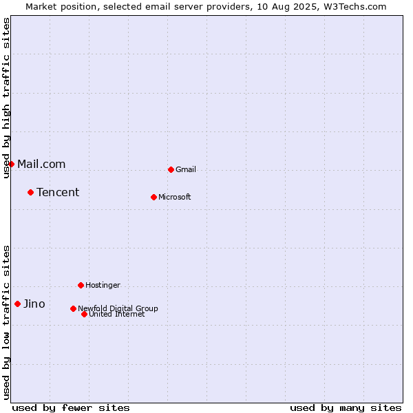 Market position of Tencent vs. Jino vs. Mail.com