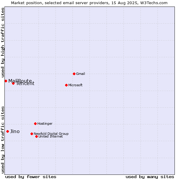 Market position of Tencent vs. Jino vs. MailRoute