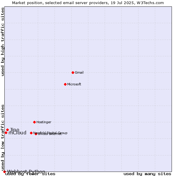 Market position of Jino vs. mCloud vs. Webhost Python