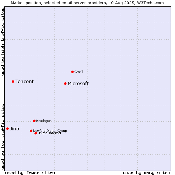 Market position of Microsoft vs. Tencent vs. Jino