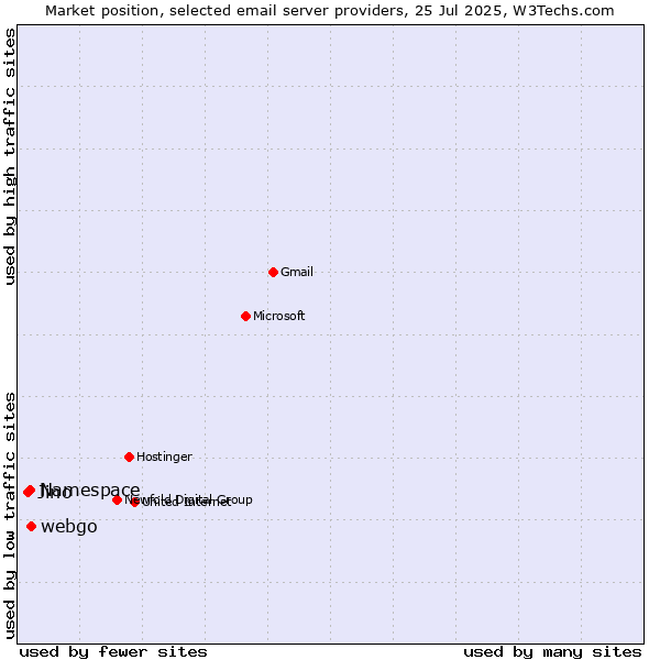 Market position of webgo vs. Namespace vs. Jino