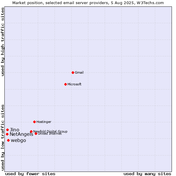 Market position of webgo vs. Jino vs. NetAngels