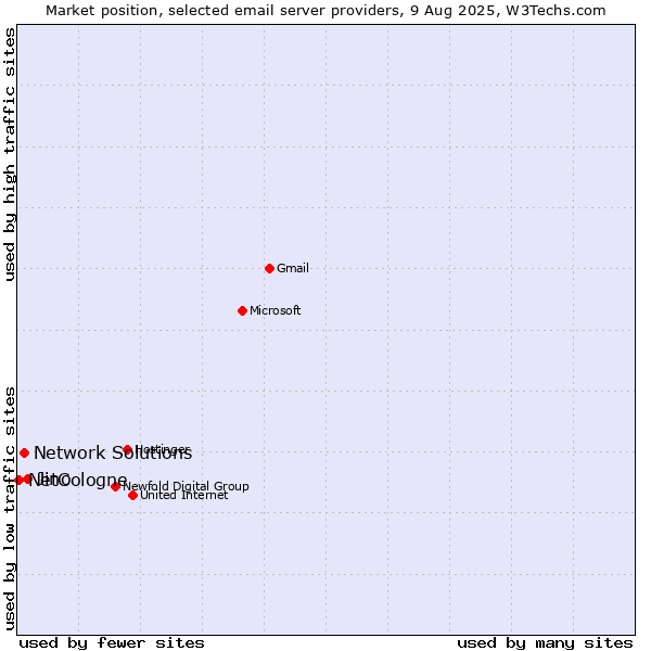 Market position of Jino vs. Network Solutions vs. NetCologne