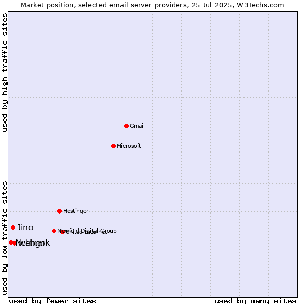 Market position of webgo vs. Jino vs. Netmark