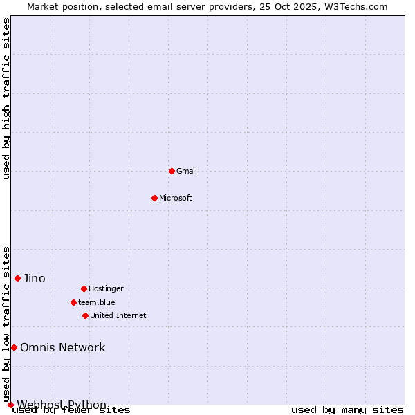 Market position of Jino vs. Omnis Network vs. Webhost Python