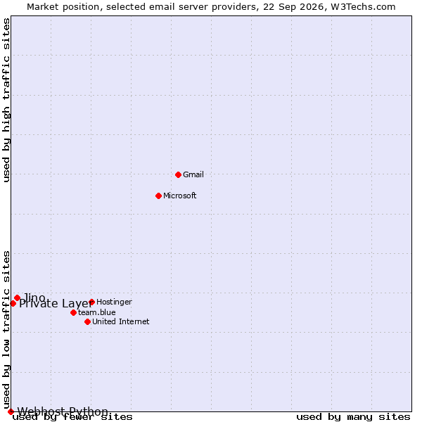 Market position of Jino vs. Private Layer vs. Webhost Python