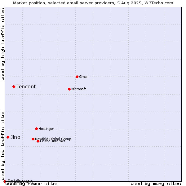 Market position of Tencent vs. Jino vs. Raidboxes