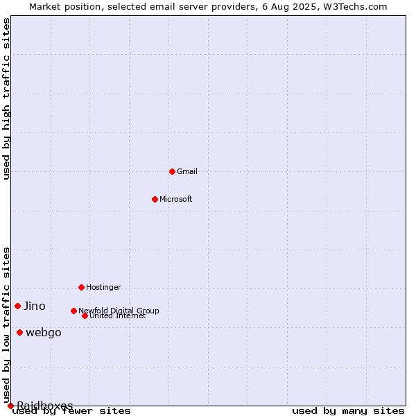Market position of webgo vs. Jino vs. Raidboxes