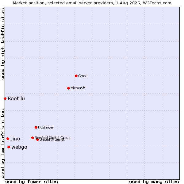 Market position of webgo vs. Jino vs. Root.lu