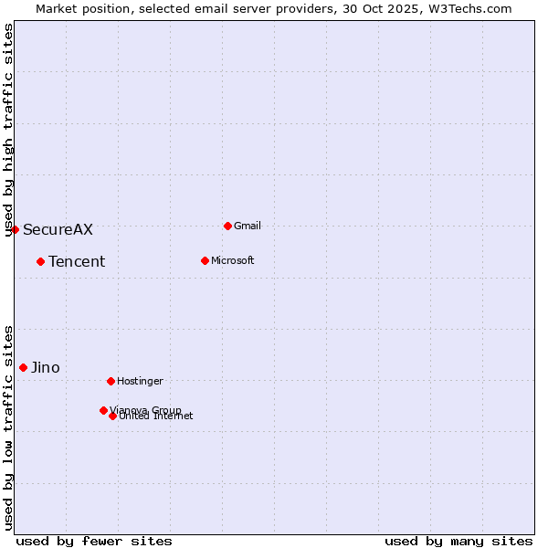 Market position of Tencent vs. Jino vs. SecureAX