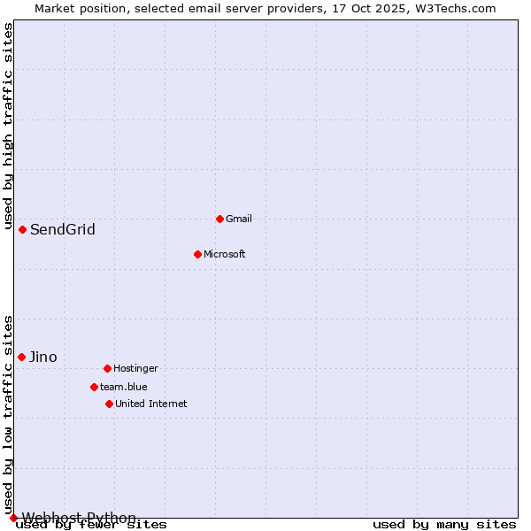Market position of SendGrid vs. Jino vs. Webhost Python