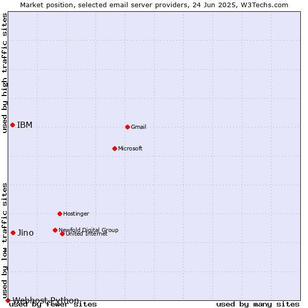 Market position of Jino vs. IBM vs. Webhost Python