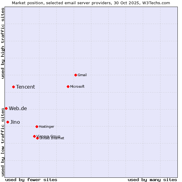 Market position of Tencent vs. Jino vs. Web.de
