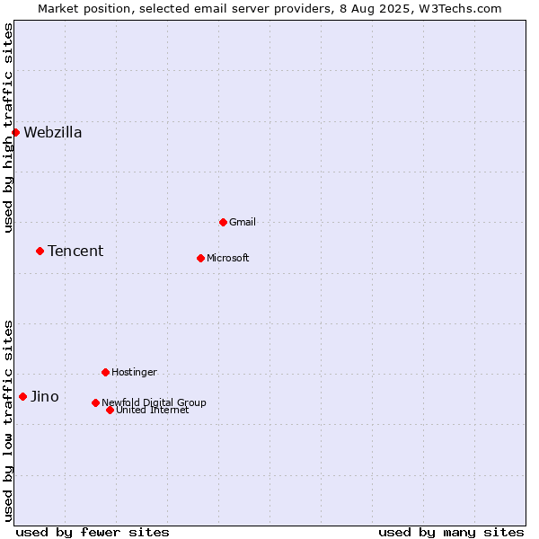 Market position of Tencent vs. Jino vs. Webzilla