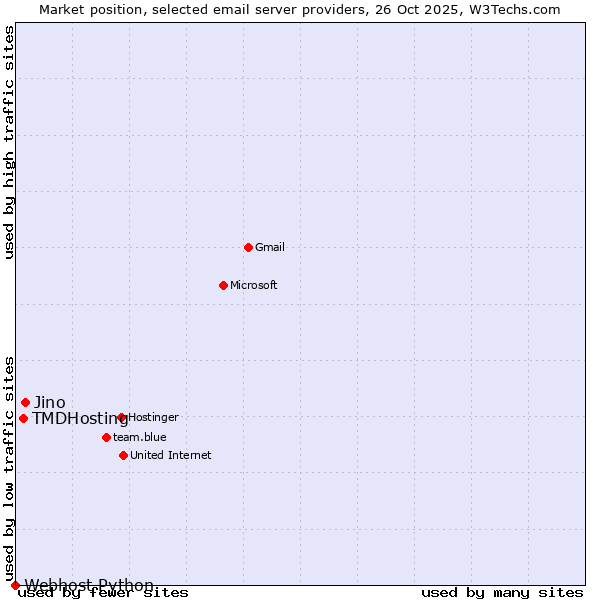 Market position of Jino vs. TMDHosting vs. Webhost Python