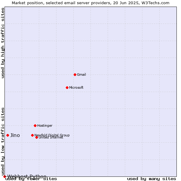 Market position of Jino vs. Webhost Python