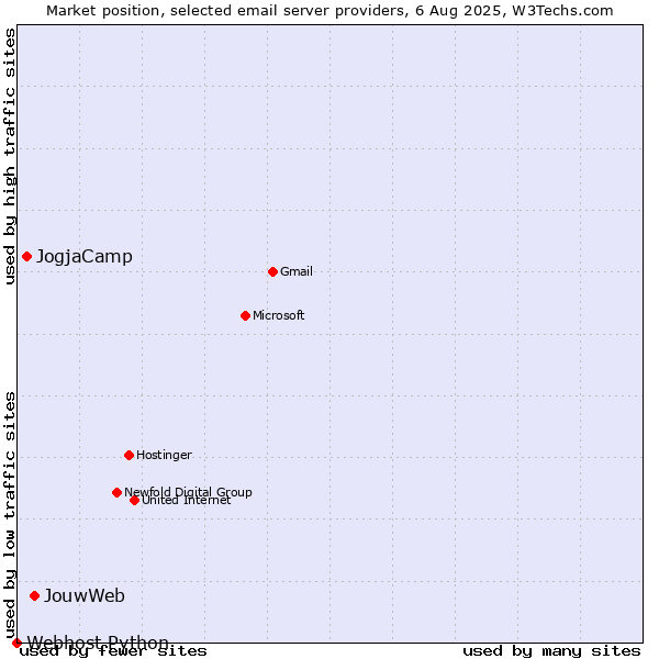 Market position of JouwWeb vs. JogjaCamp vs. Webhost Python