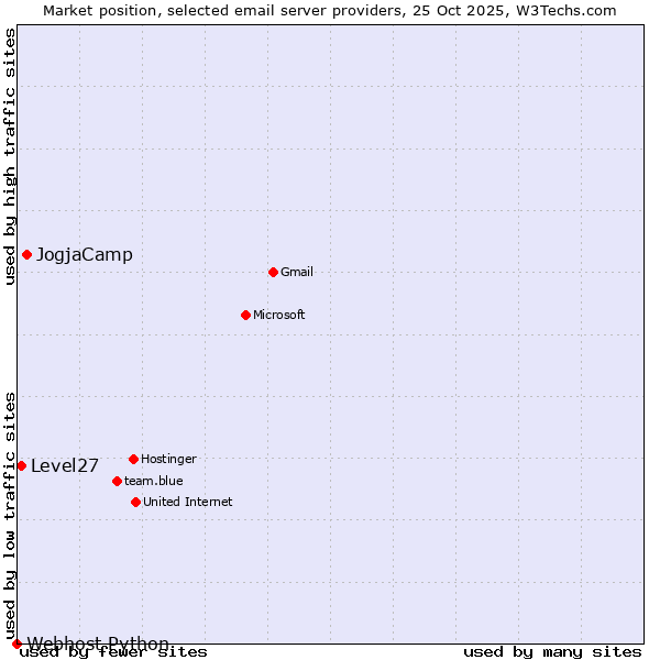 Market position of JogjaCamp vs. Level27 vs. Webhost Python