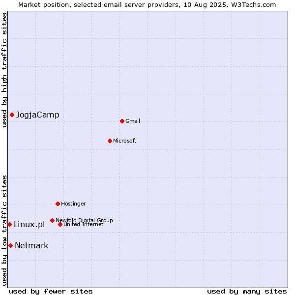 Market position of JogjaCamp vs. Netmark vs. Linux.pl