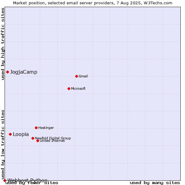 Market position of Loopia vs. JogjaCamp vs. Webhost Python