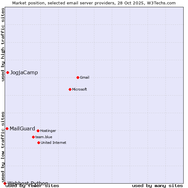 Market position of JogjaCamp vs. MailGuard vs. Webhost Python