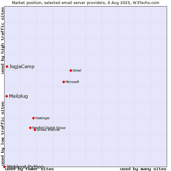 Market position of JogjaCamp vs. Mailplug vs. Webhost Python