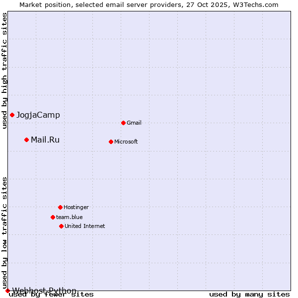 Market position of Mail.Ru vs. JogjaCamp vs. Webhost Python