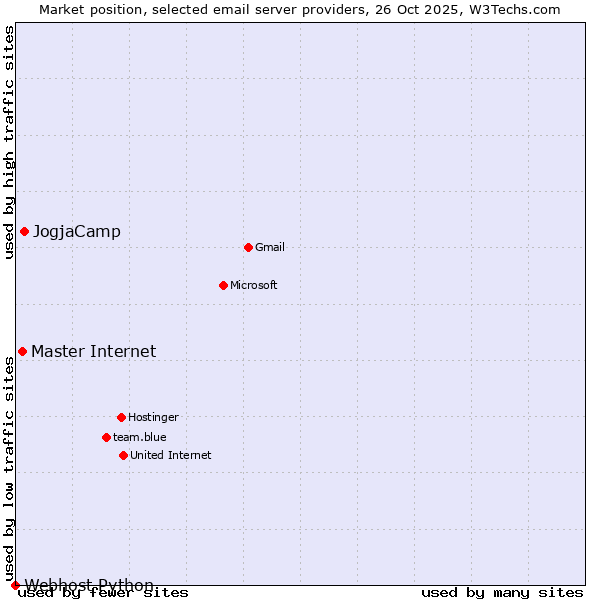Market position of JogjaCamp vs. Master Internet vs. Webhost Python