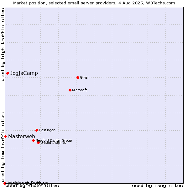 Market position of JogjaCamp vs. Masterweb vs. Webhost Python