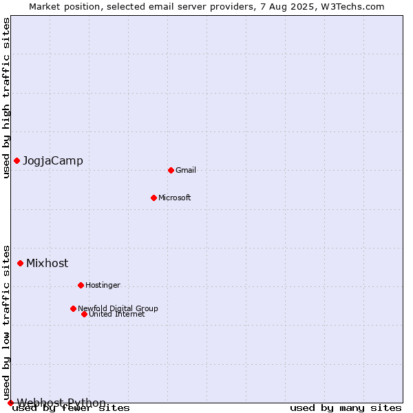 Market position of Mixhost vs. JogjaCamp vs. Webhost Python