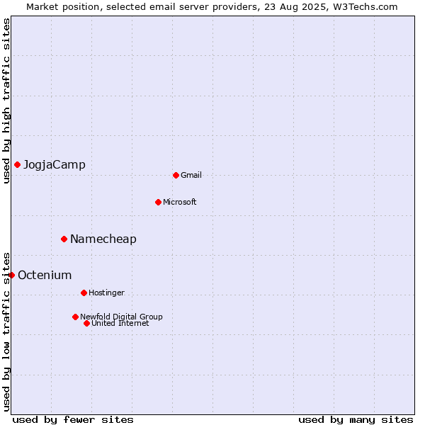 Market position of Namecheap vs. JogjaCamp vs. Octenium