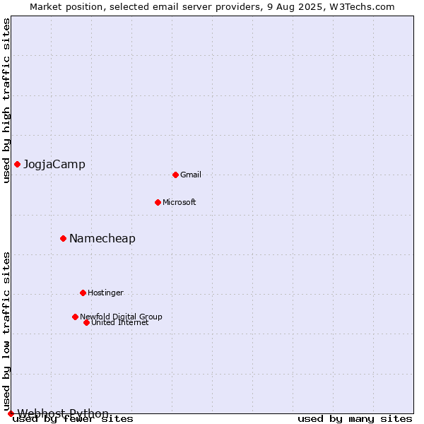 Market position of Namecheap vs. JogjaCamp vs. Webhost Python