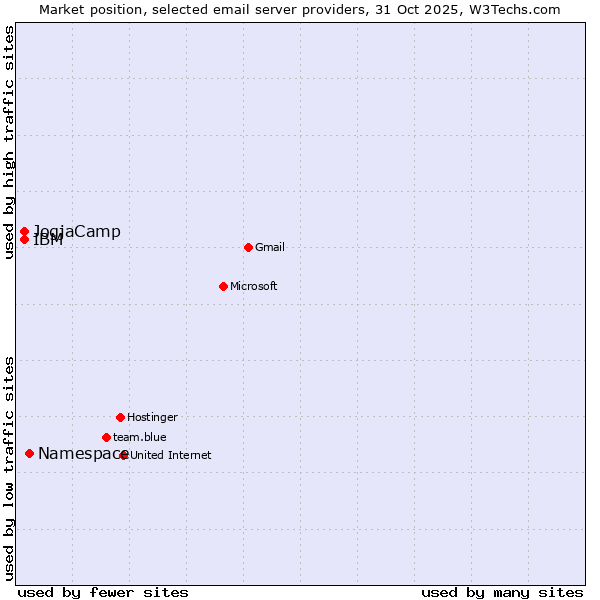 Market position of Namespace vs. JogjaCamp vs. IBM