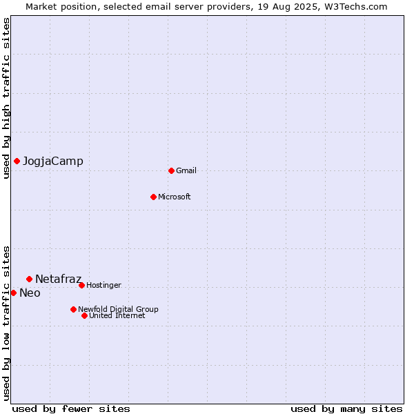 Market position of Netafraz vs. JogjaCamp vs. Neo