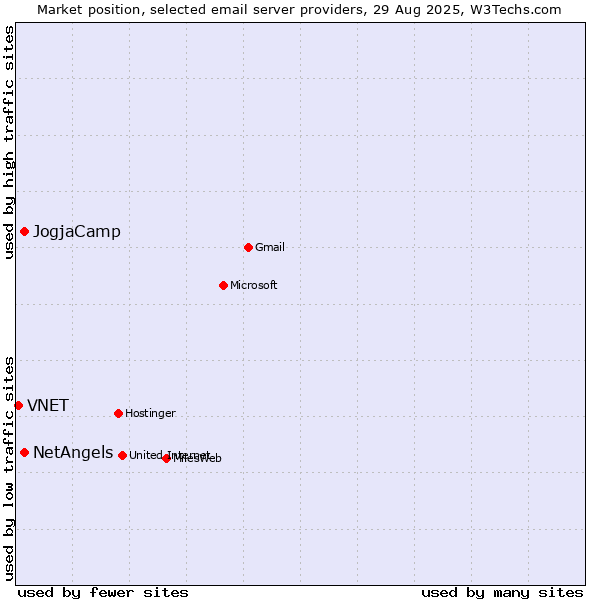 Market position of JogjaCamp vs. NetAngels vs. VNET