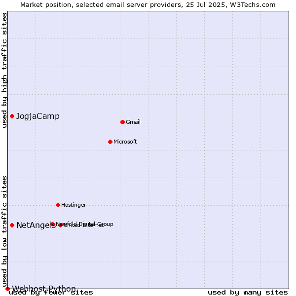 Market position of JogjaCamp vs. NetAngels vs. Webhost Python