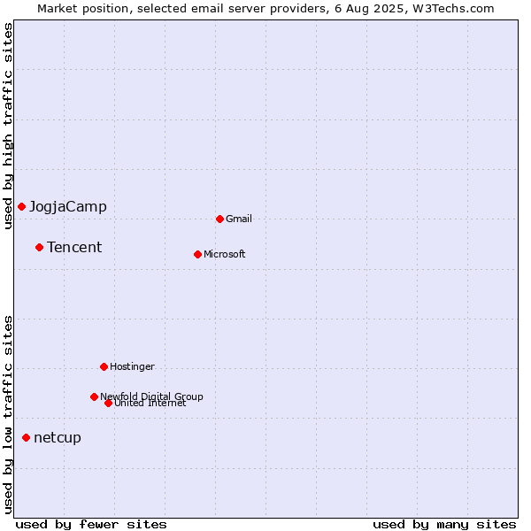 Market position of Tencent vs. netcup vs. JogjaCamp