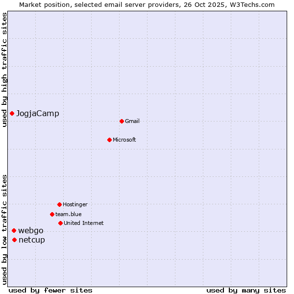 Market position of netcup vs. webgo vs. JogjaCamp