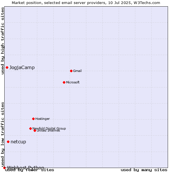 Market position of netcup vs. JogjaCamp vs. Webhost Python