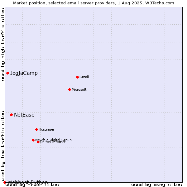 Market position of NetEase vs. JogjaCamp vs. Webhost Python