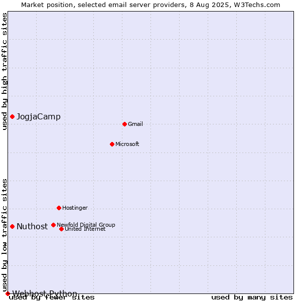 Market position of JogjaCamp vs. Nuthost vs. Webhost Python