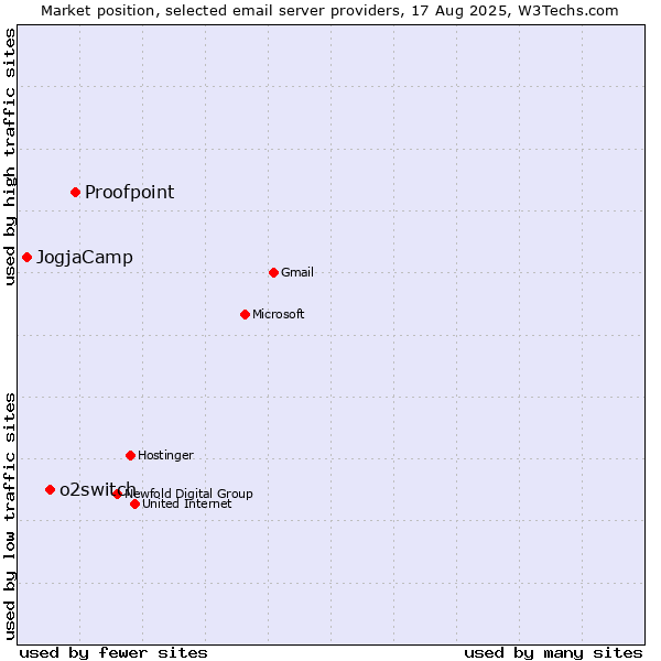 Market position of Proofpoint vs. o2switch vs. JogjaCamp